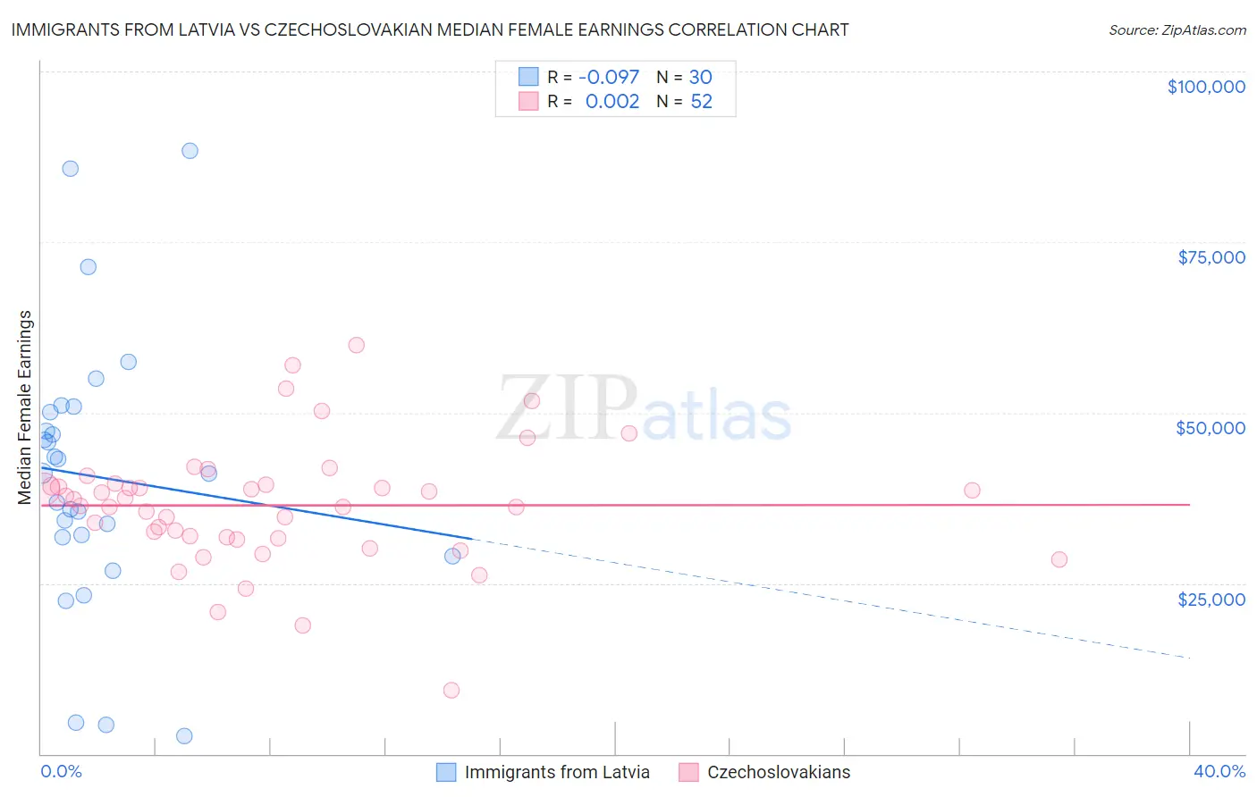 Immigrants from Latvia vs Czechoslovakian Median Female Earnings