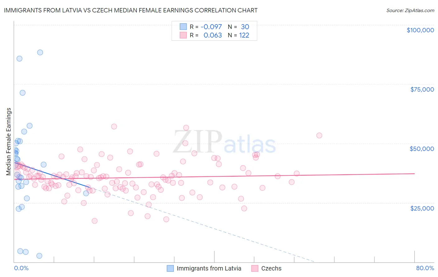 Immigrants from Latvia vs Czech Median Female Earnings