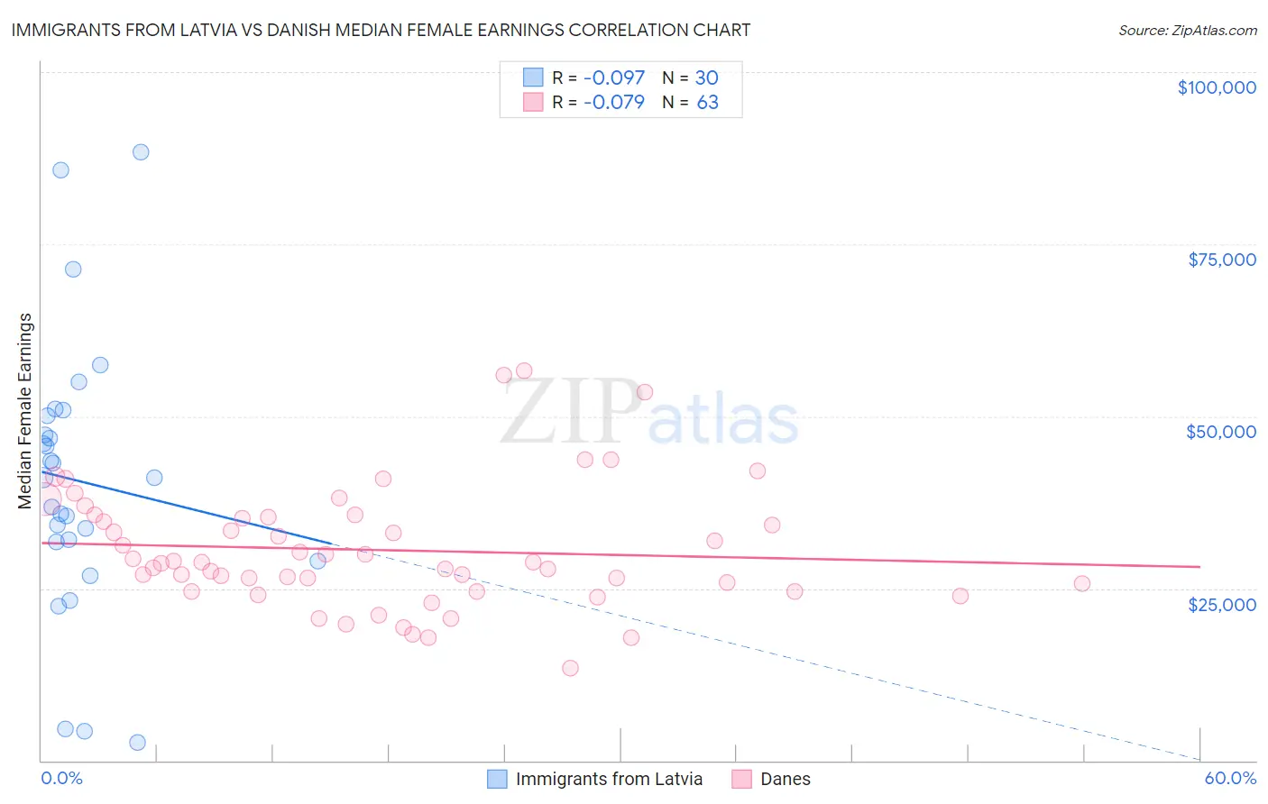 Immigrants from Latvia vs Danish Median Female Earnings