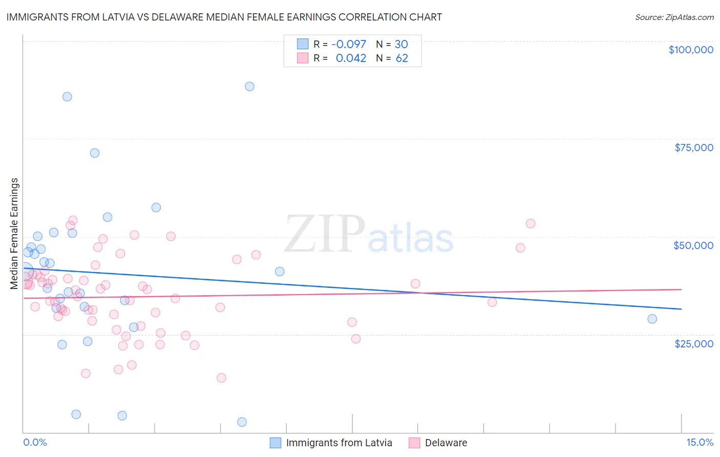 Immigrants from Latvia vs Delaware Median Female Earnings