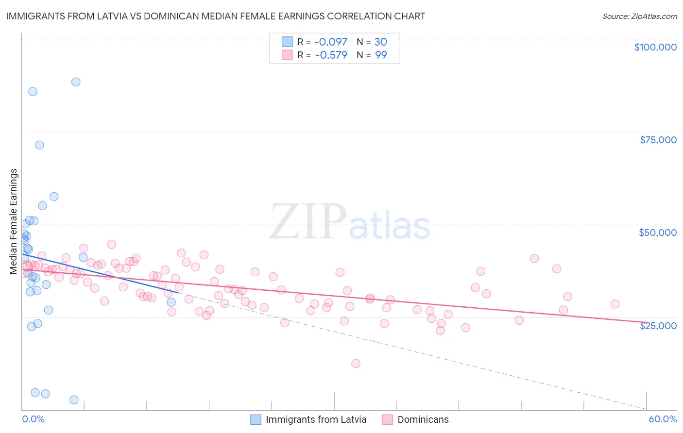 Immigrants from Latvia vs Dominican Median Female Earnings