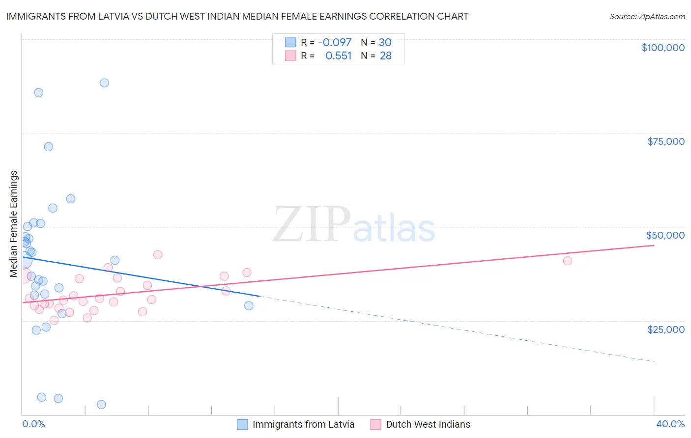 Immigrants from Latvia vs Dutch West Indian Median Female Earnings