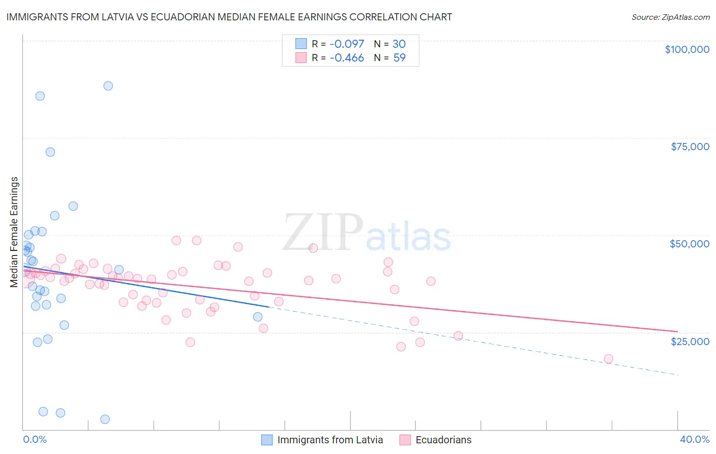 Immigrants from Latvia vs Ecuadorian Median Female Earnings