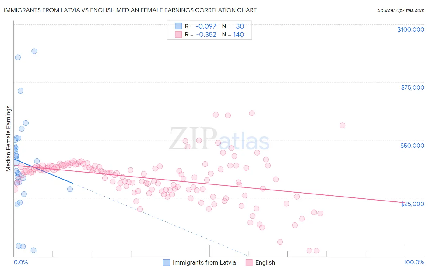 Immigrants from Latvia vs English Median Female Earnings