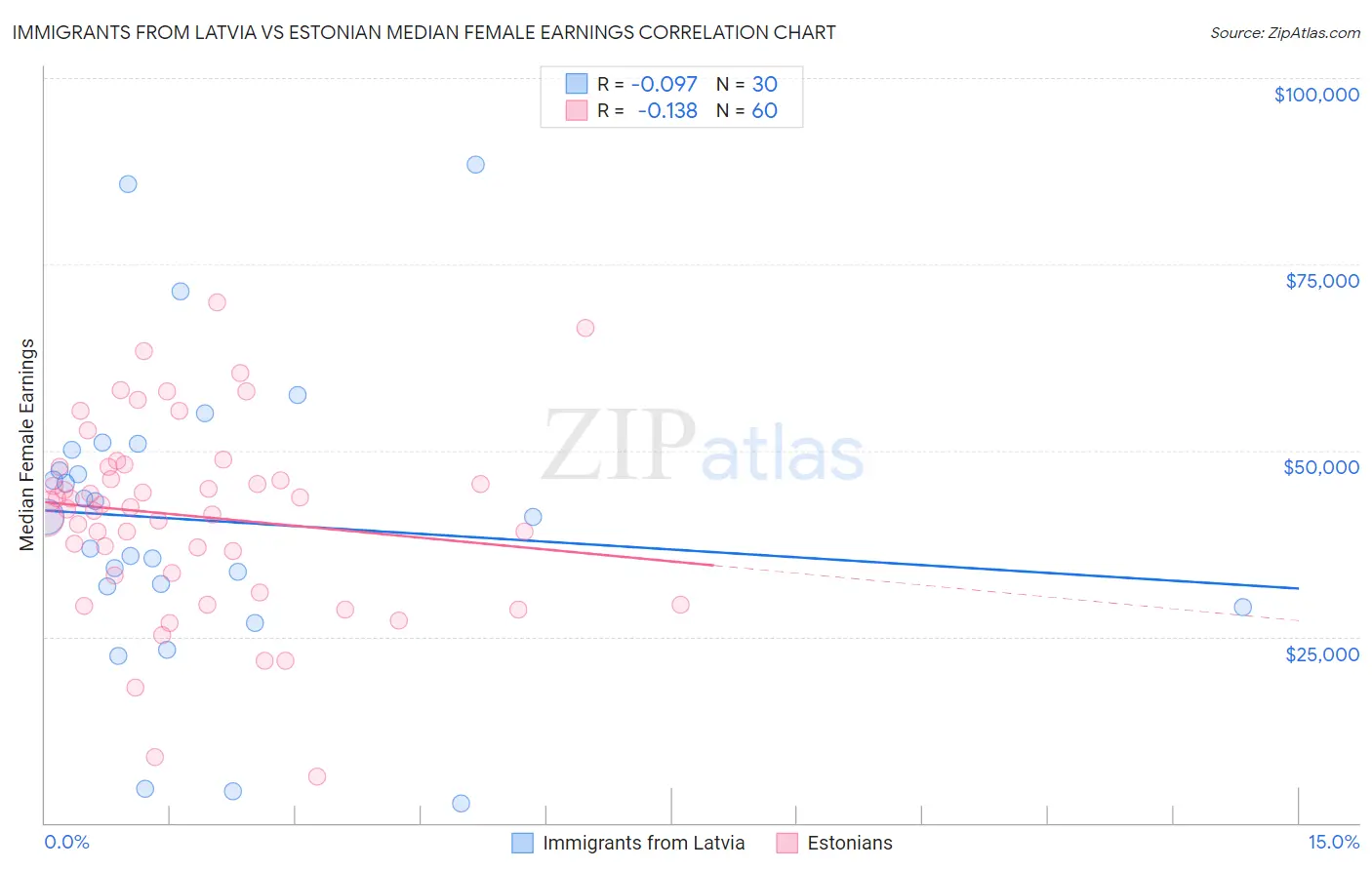 Immigrants from Latvia vs Estonian Median Female Earnings