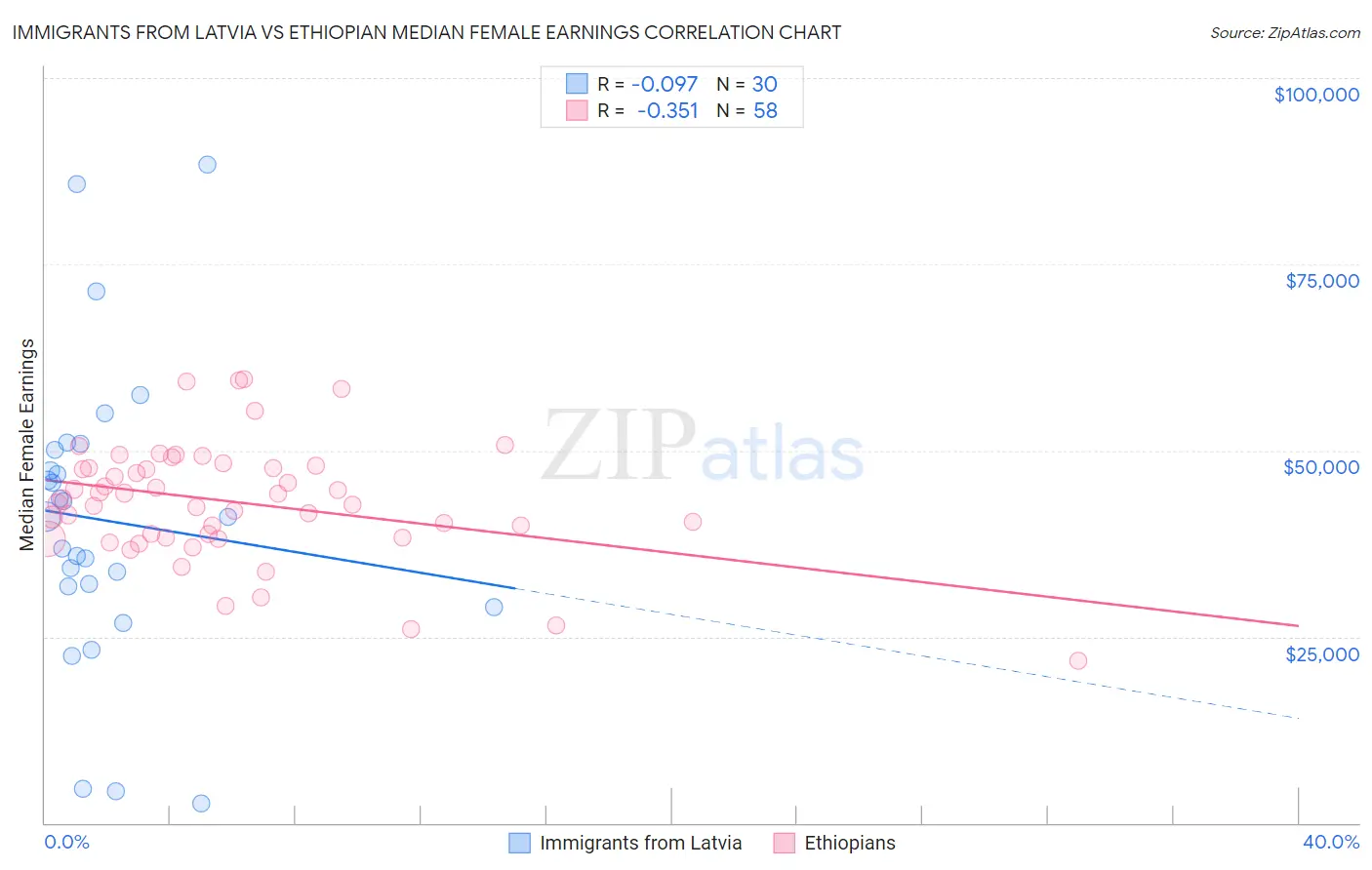 Immigrants from Latvia vs Ethiopian Median Female Earnings