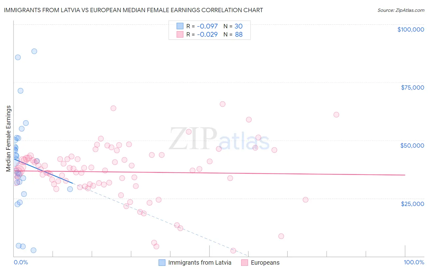 Immigrants from Latvia vs European Median Female Earnings