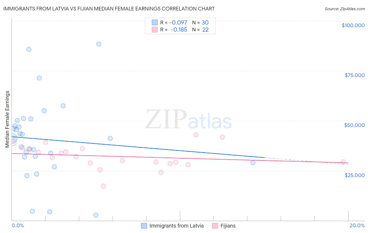 Immigrants from Latvia vs Fijian Median Female Earnings