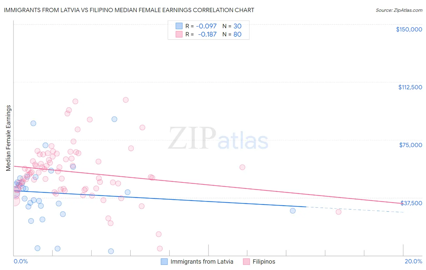 Immigrants from Latvia vs Filipino Median Female Earnings