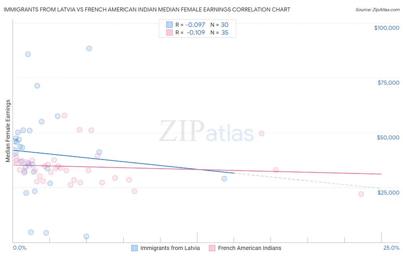 Immigrants from Latvia vs French American Indian Median Female Earnings