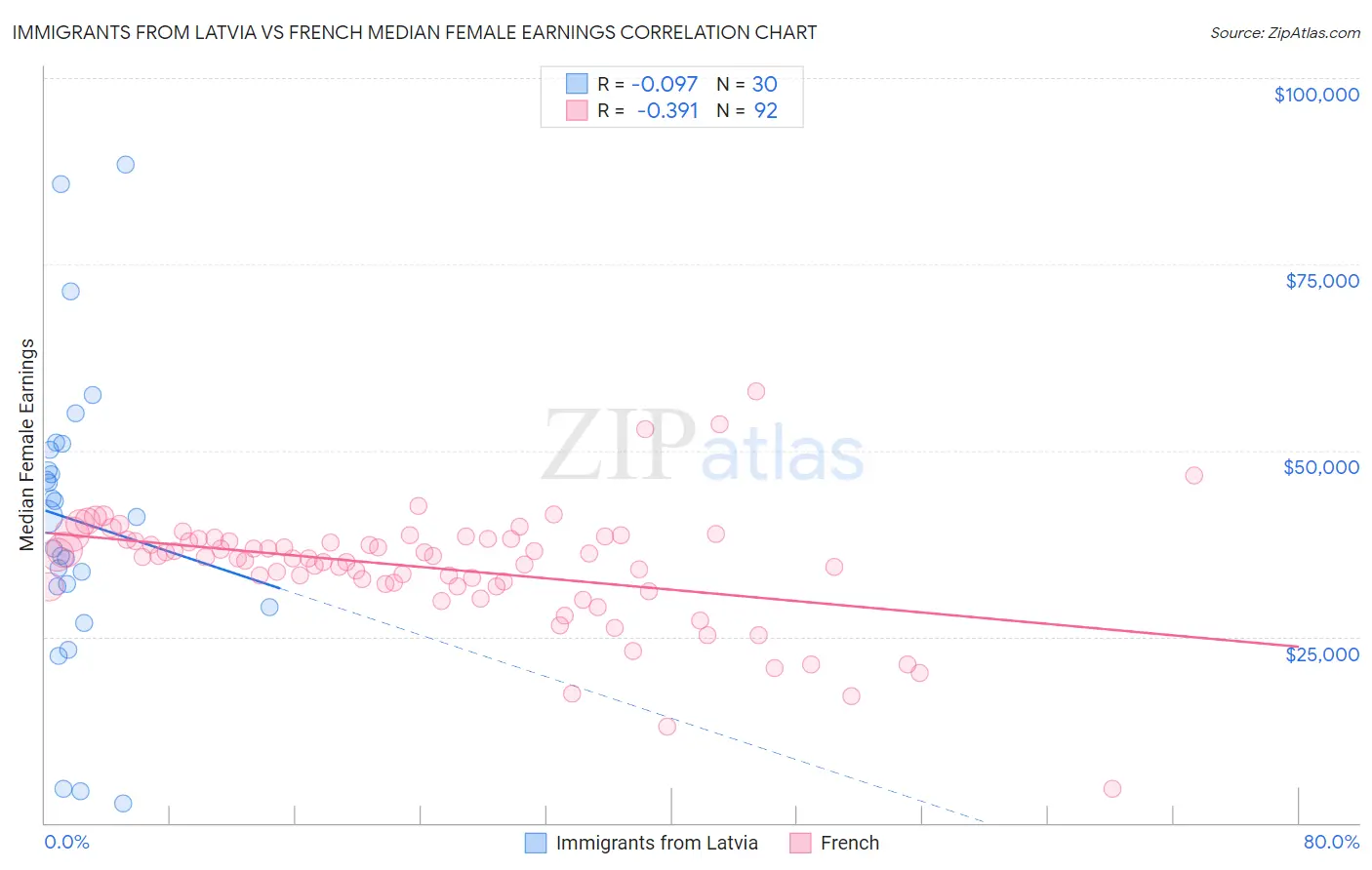 Immigrants from Latvia vs French Median Female Earnings