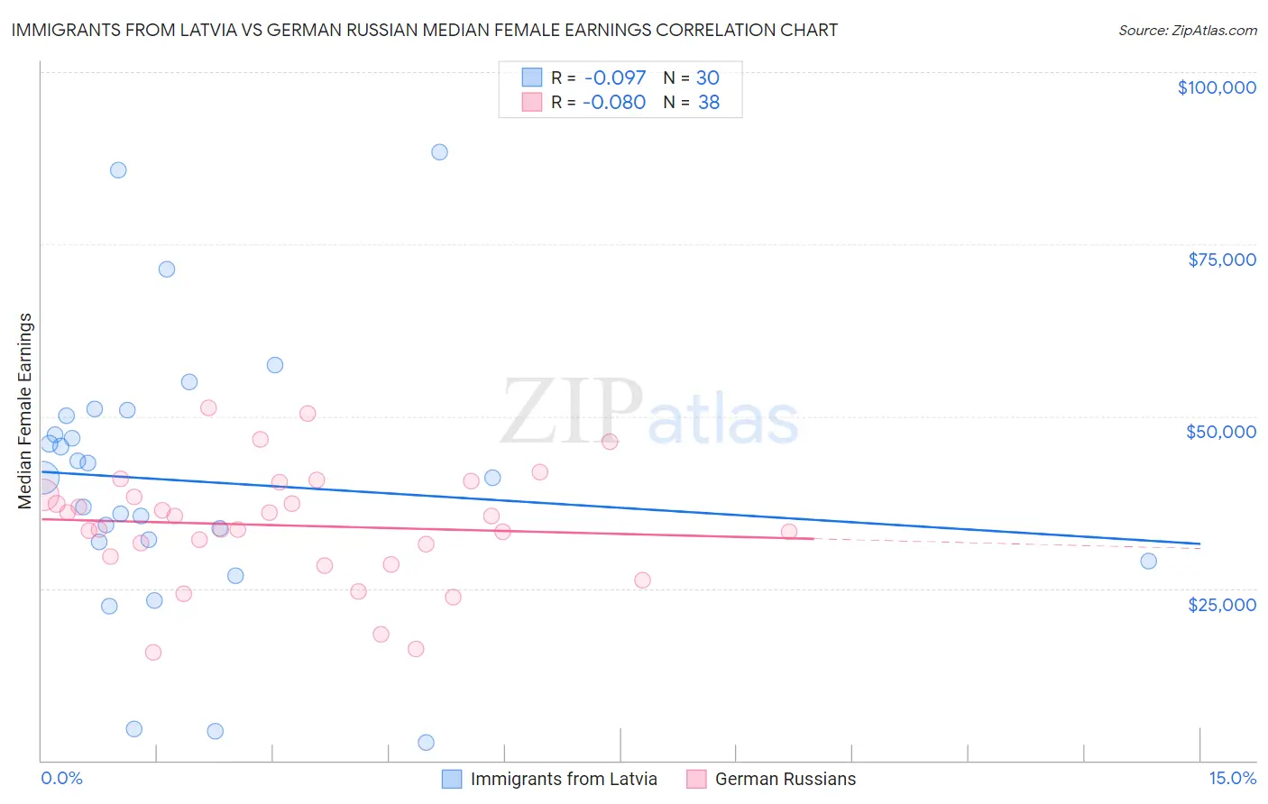 Immigrants from Latvia vs German Russian Median Female Earnings