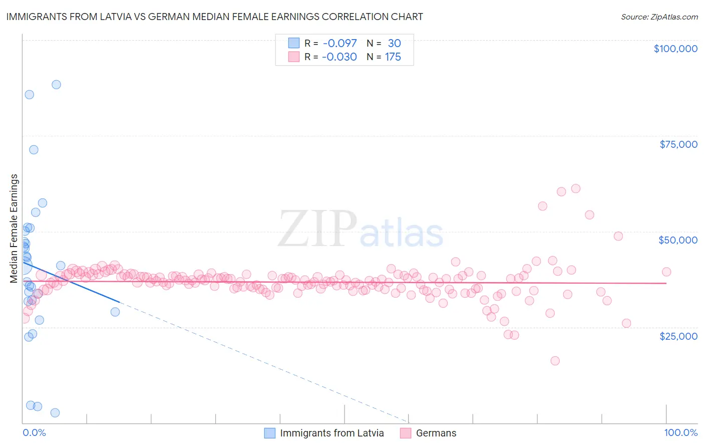 Immigrants from Latvia vs German Median Female Earnings