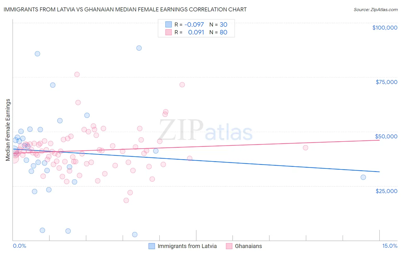 Immigrants from Latvia vs Ghanaian Median Female Earnings