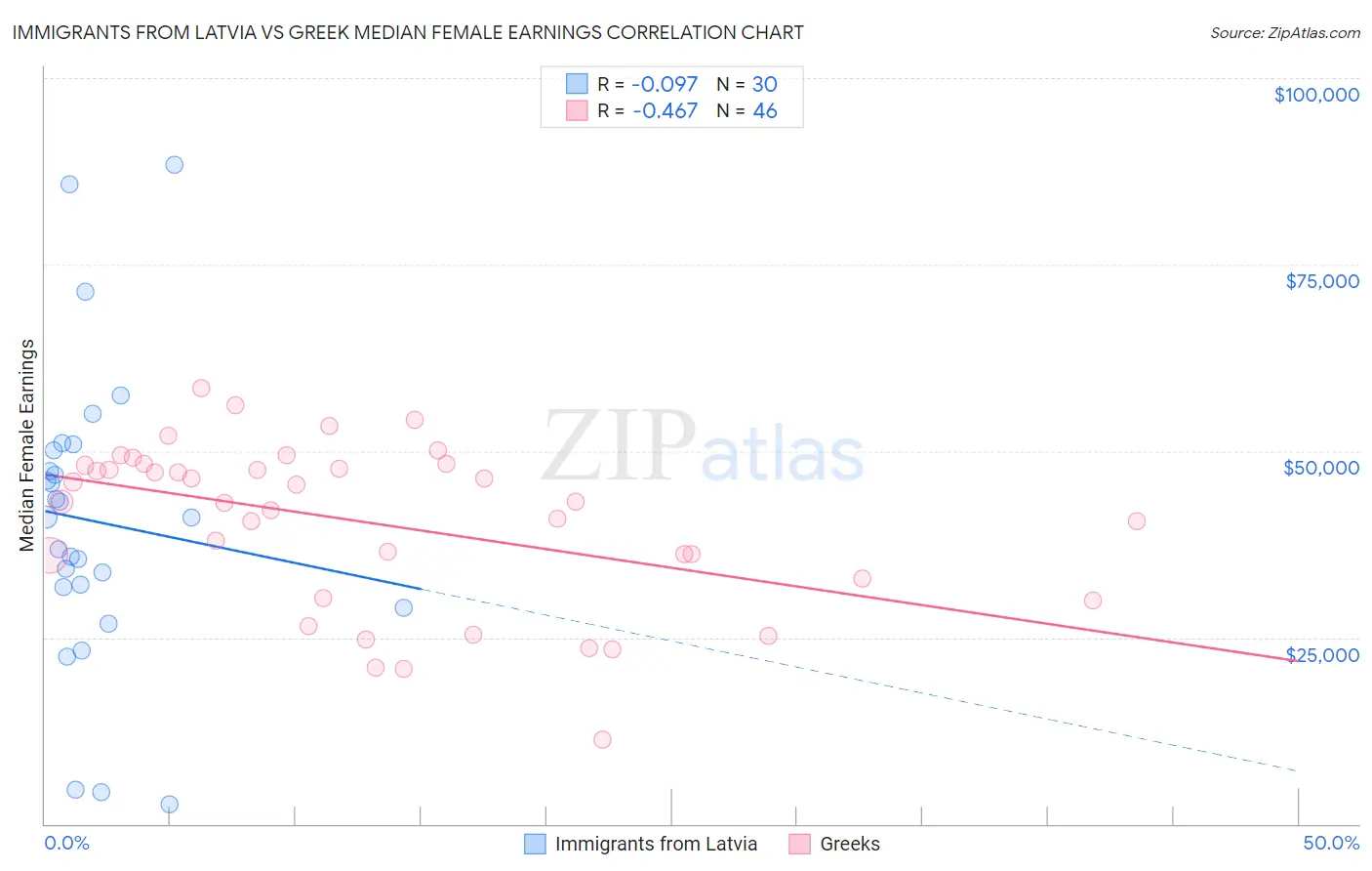 Immigrants from Latvia vs Greek Median Female Earnings