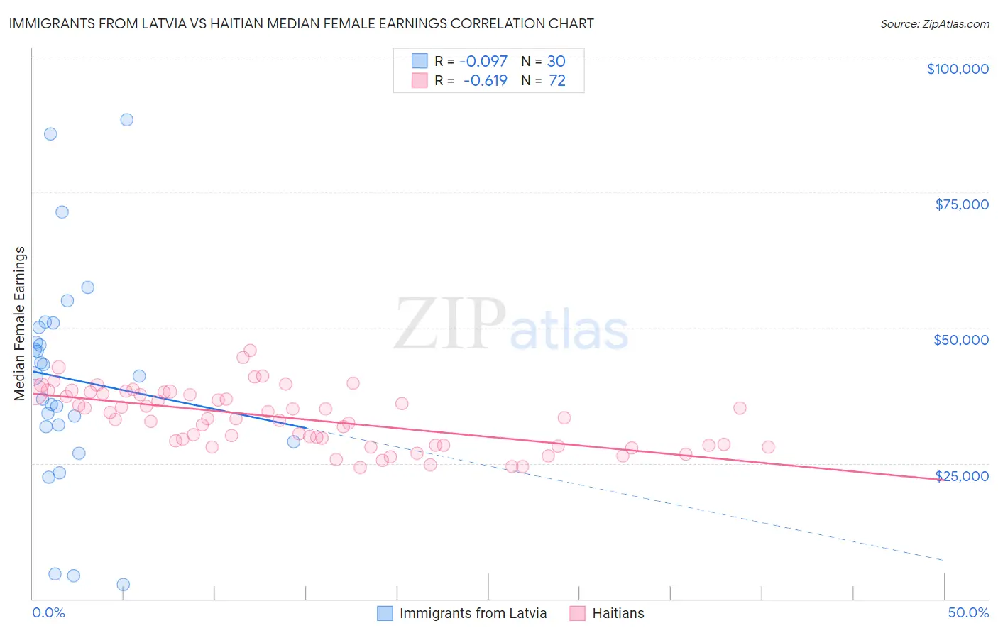 Immigrants from Latvia vs Haitian Median Female Earnings