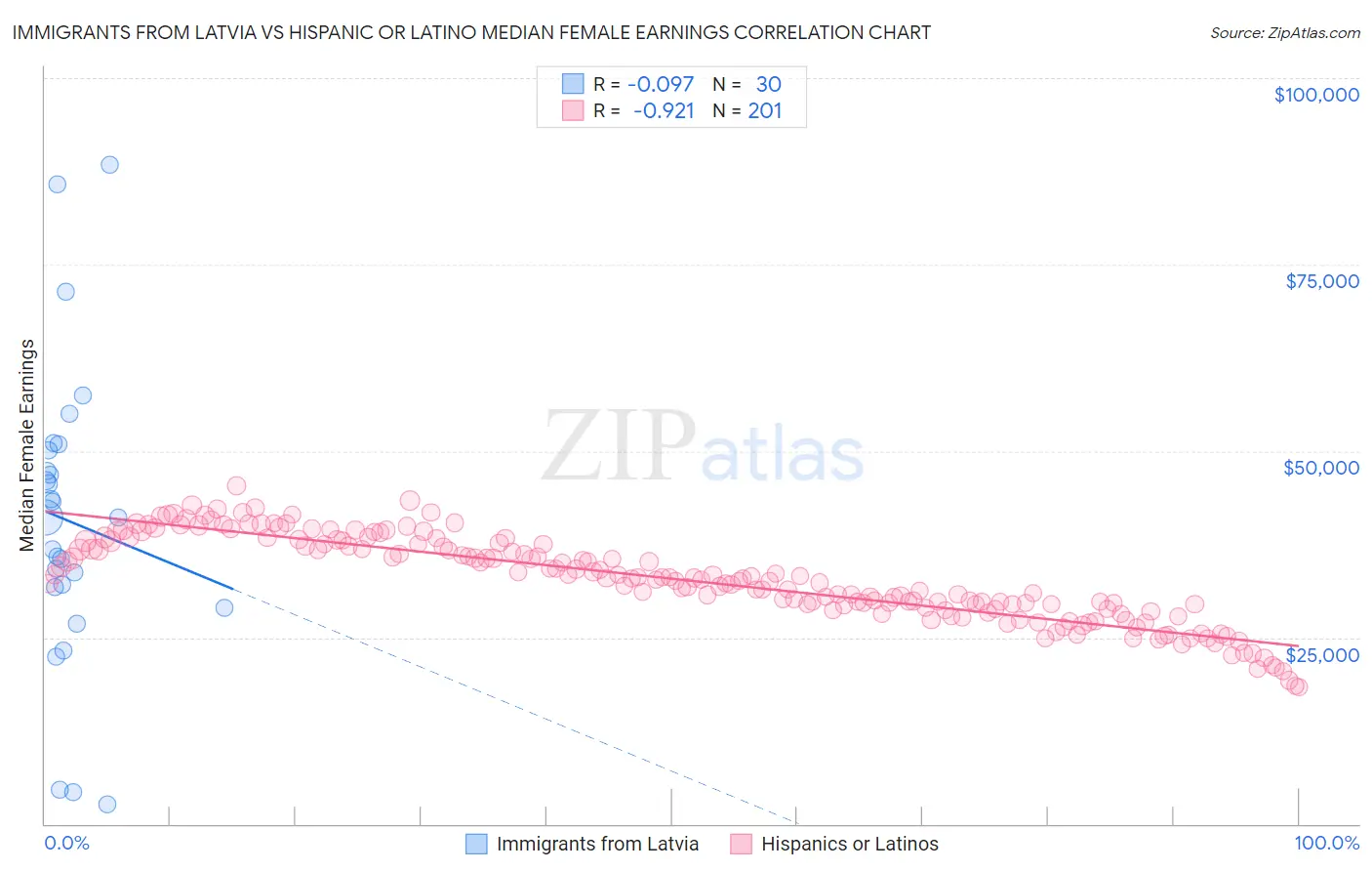 Immigrants from Latvia vs Hispanic or Latino Median Female Earnings