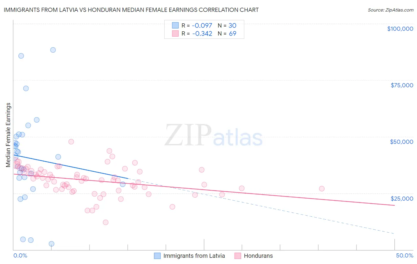 Immigrants from Latvia vs Honduran Median Female Earnings