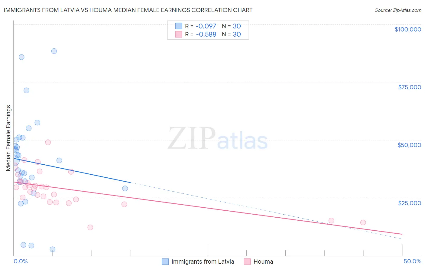 Immigrants from Latvia vs Houma Median Female Earnings