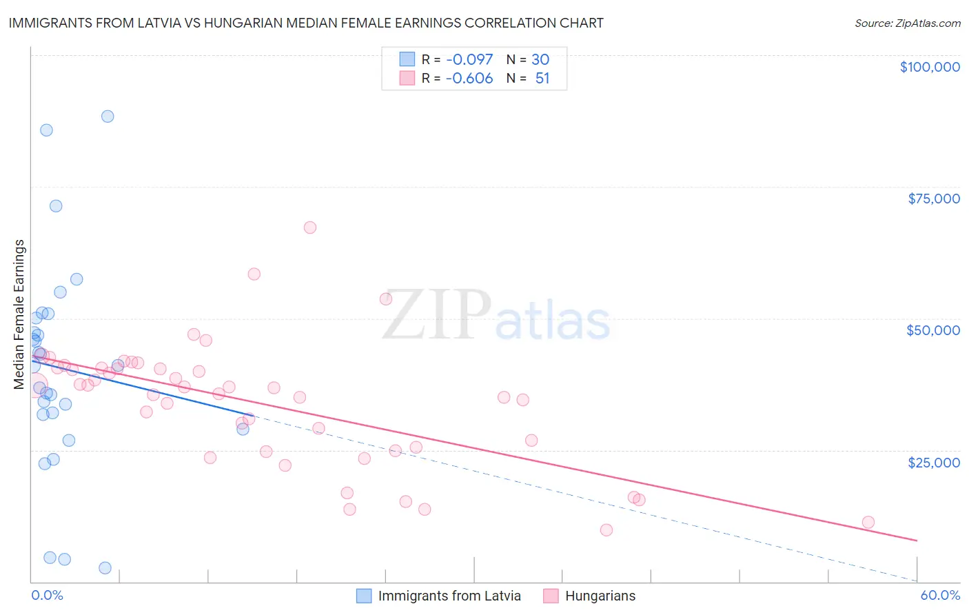 Immigrants from Latvia vs Hungarian Median Female Earnings