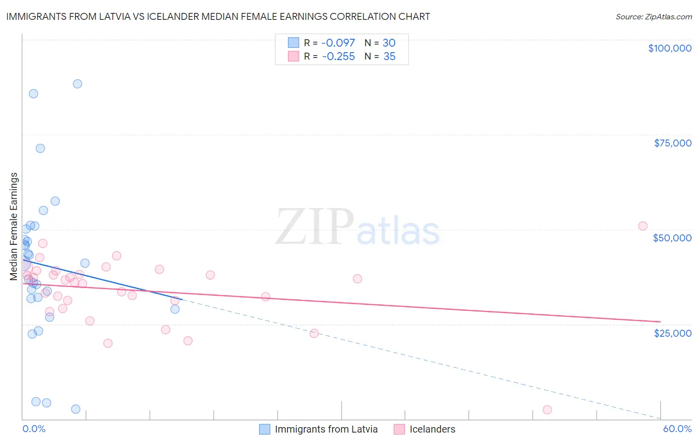 Immigrants from Latvia vs Icelander Median Female Earnings