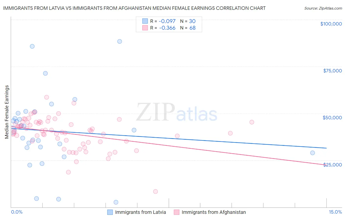 Immigrants from Latvia vs Immigrants from Afghanistan Median Female Earnings
