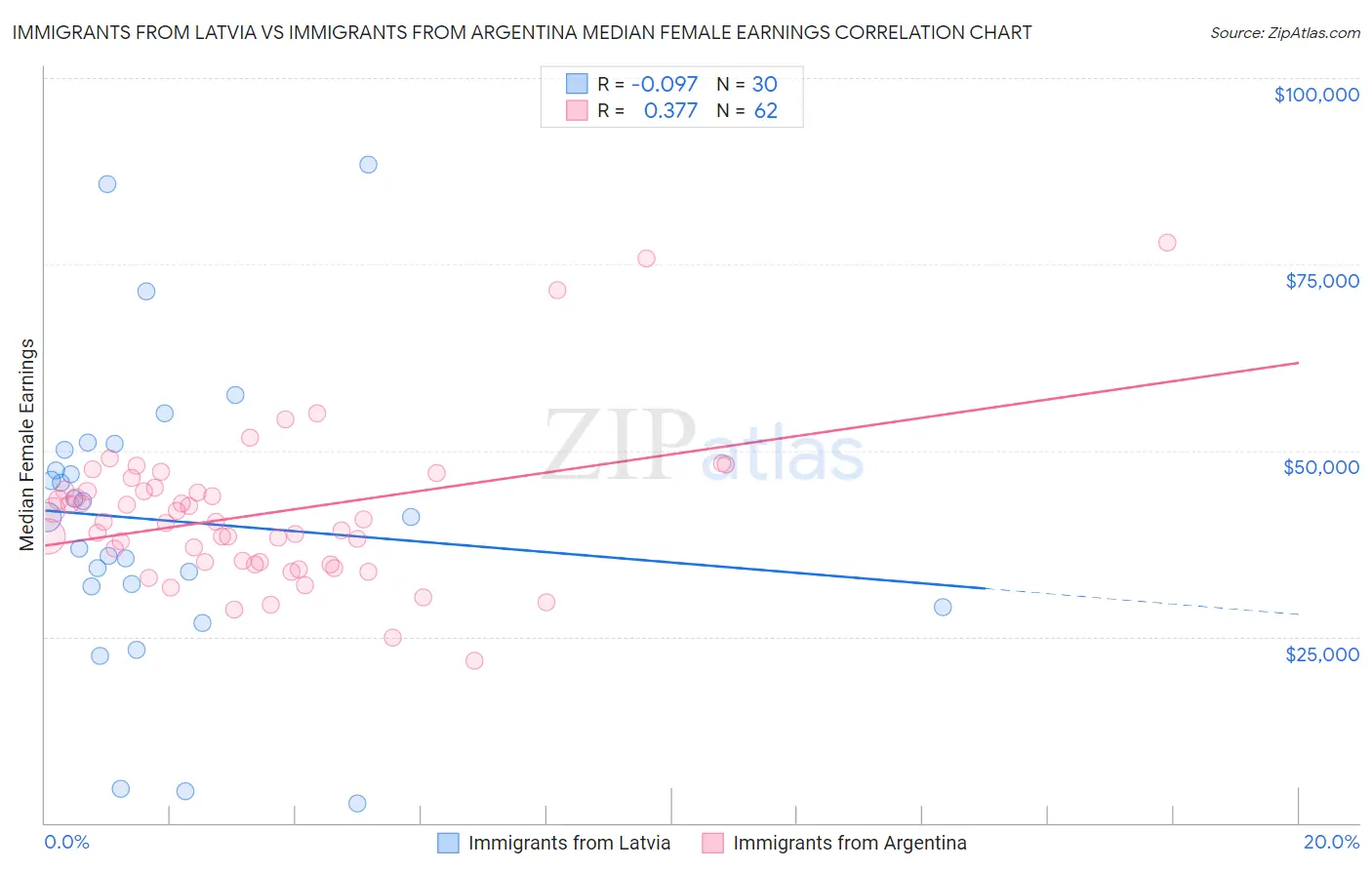 Immigrants from Latvia vs Immigrants from Argentina Median Female Earnings