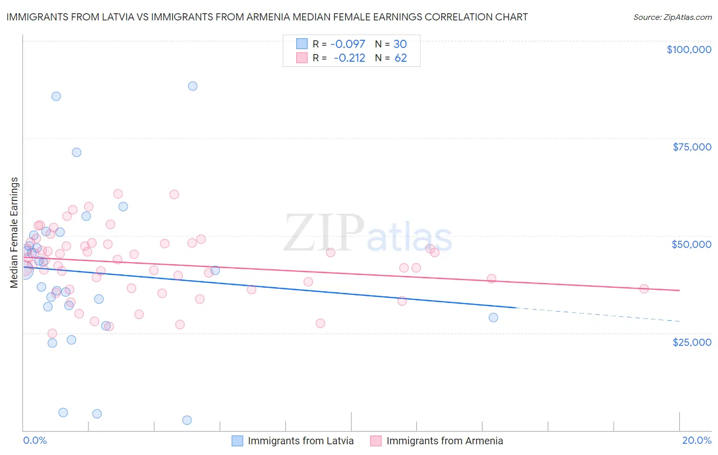 Immigrants from Latvia vs Immigrants from Armenia Median Female Earnings