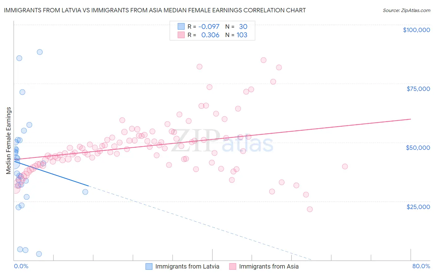 Immigrants from Latvia vs Immigrants from Asia Median Female Earnings