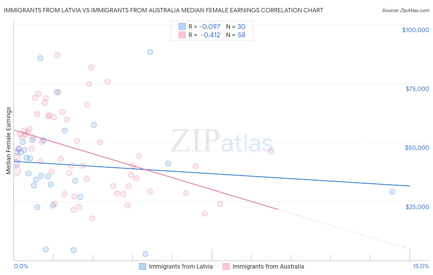 Immigrants from Latvia vs Immigrants from Australia Median Female Earnings