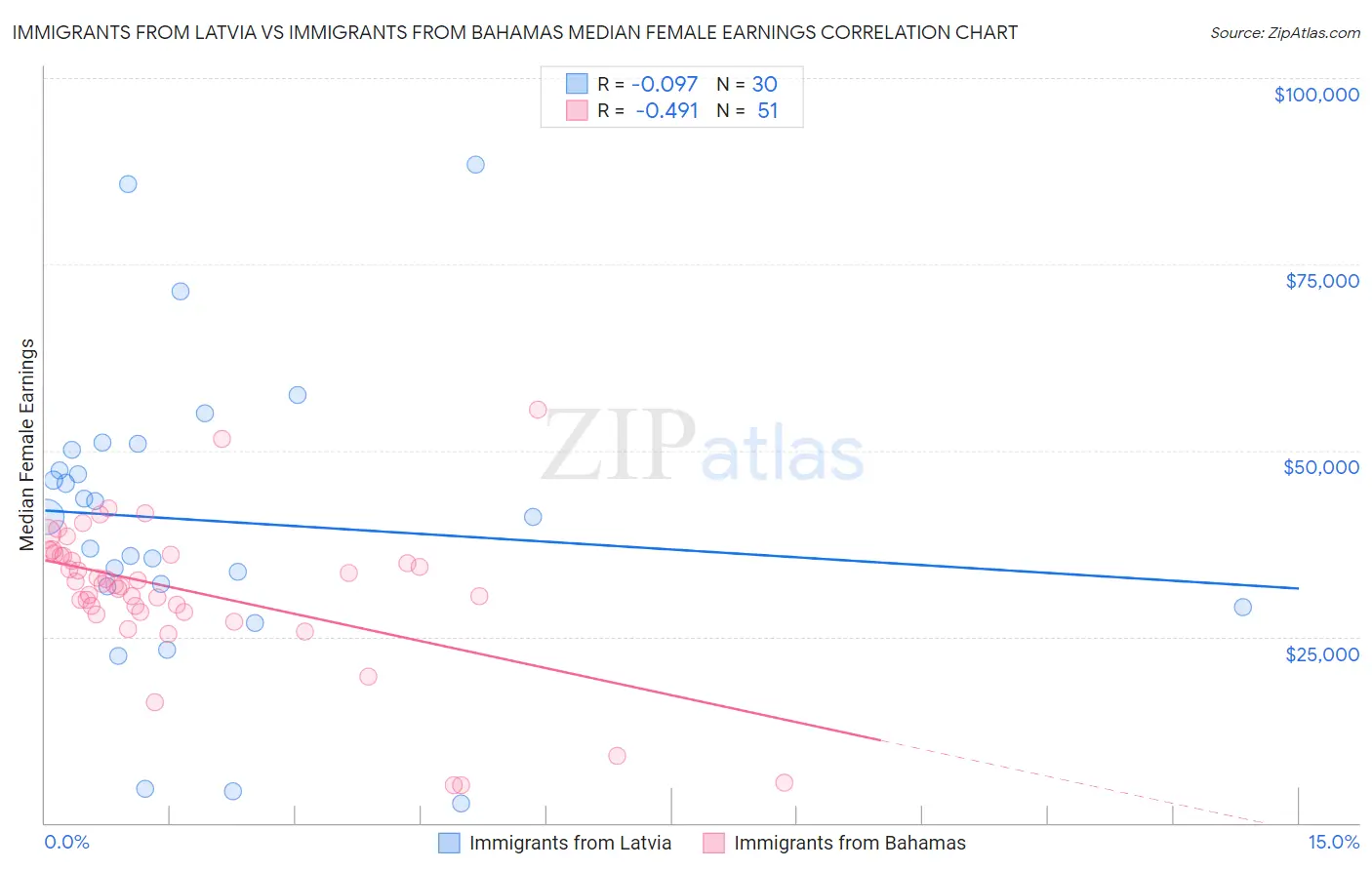 Immigrants from Latvia vs Immigrants from Bahamas Median Female Earnings