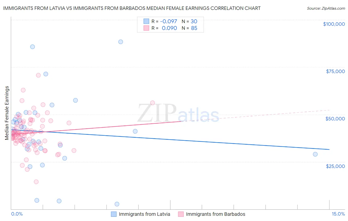 Immigrants from Latvia vs Immigrants from Barbados Median Female Earnings