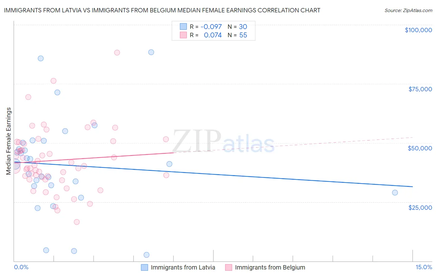 Immigrants from Latvia vs Immigrants from Belgium Median Female Earnings