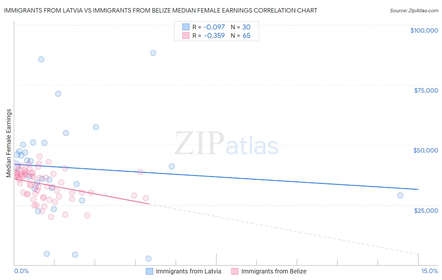 Immigrants from Latvia vs Immigrants from Belize Median Female Earnings
