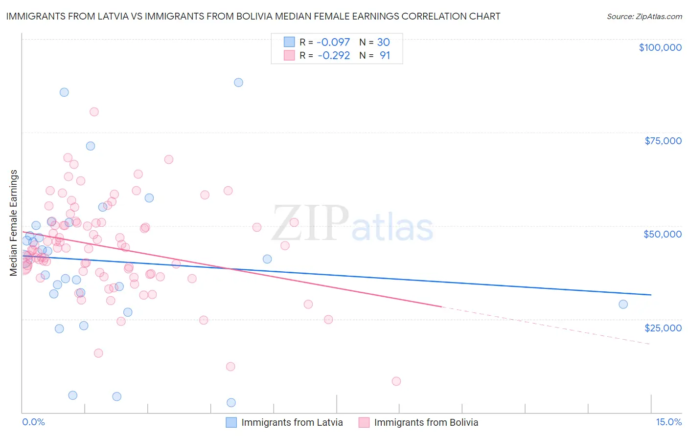 Immigrants from Latvia vs Immigrants from Bolivia Median Female Earnings