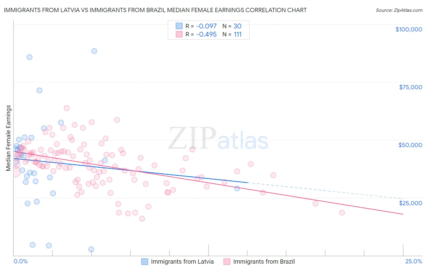 Immigrants from Latvia vs Immigrants from Brazil Median Female Earnings