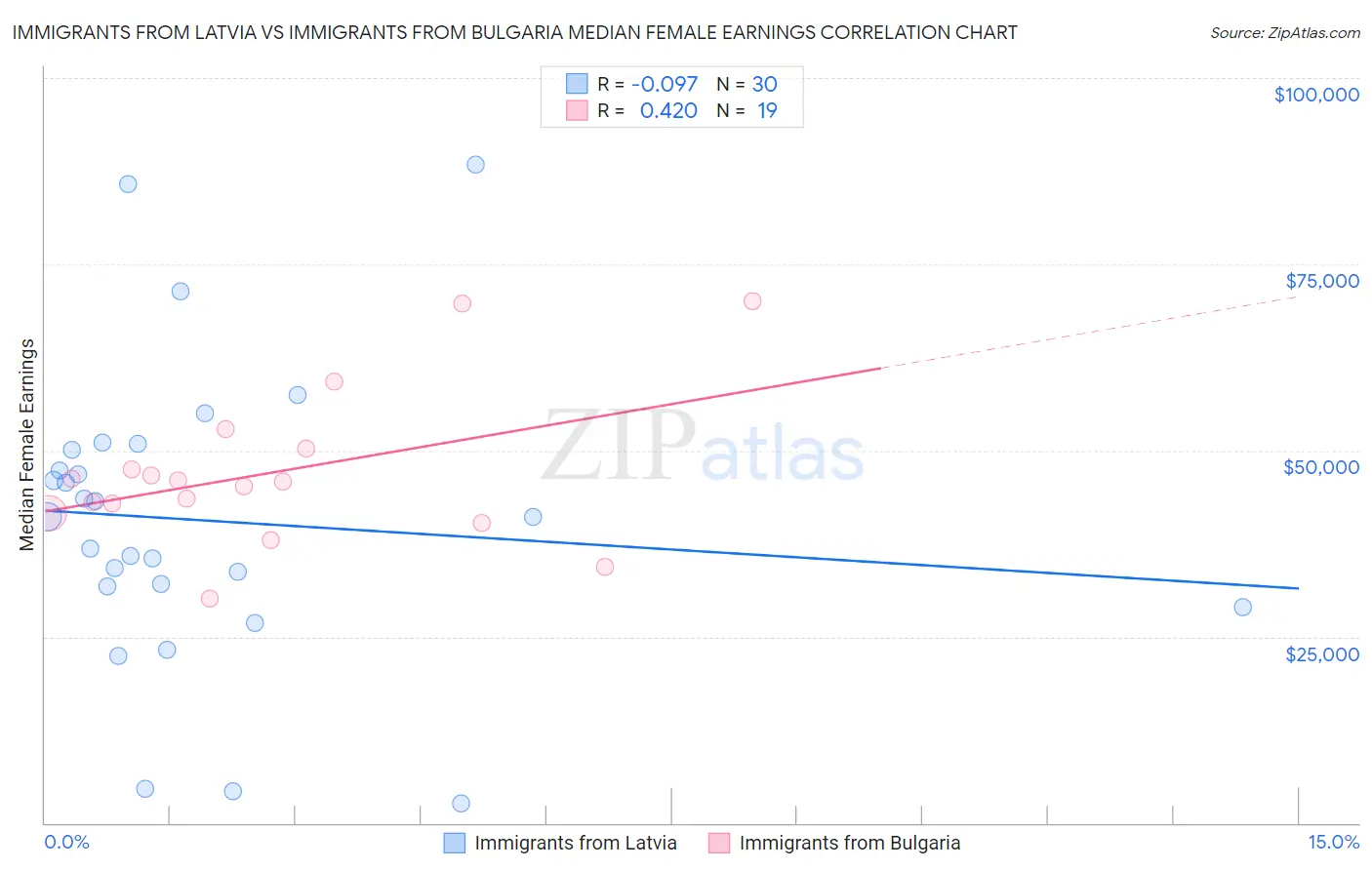 Immigrants from Latvia vs Immigrants from Bulgaria Median Female Earnings