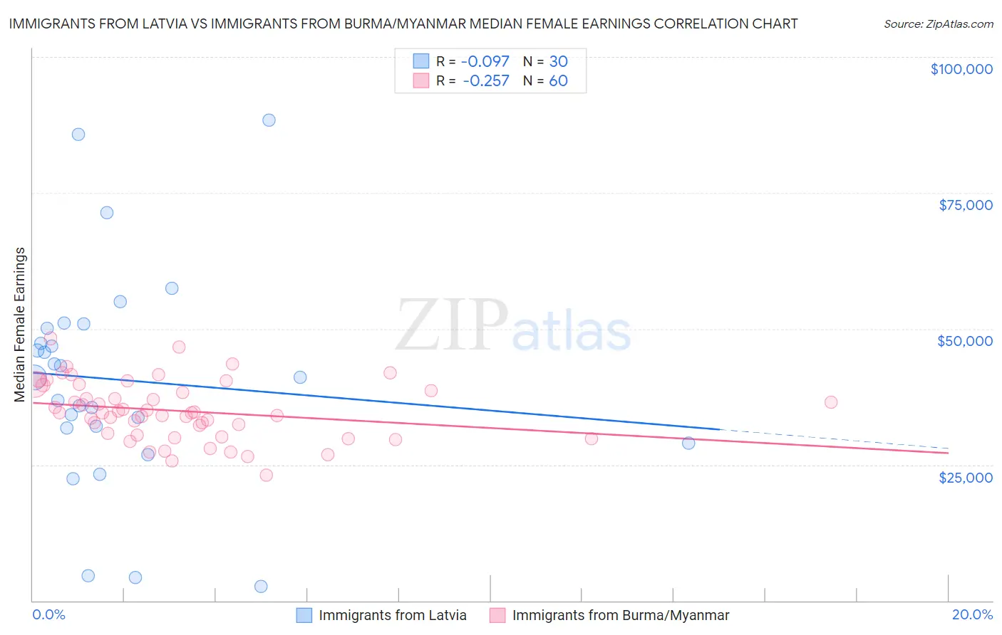 Immigrants from Latvia vs Immigrants from Burma/Myanmar Median Female Earnings