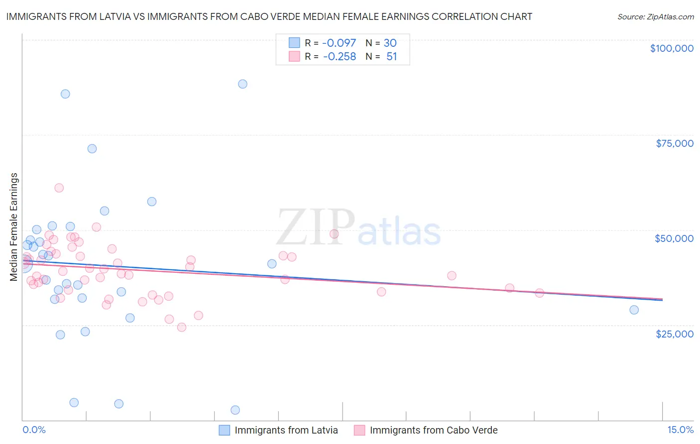 Immigrants from Latvia vs Immigrants from Cabo Verde Median Female Earnings