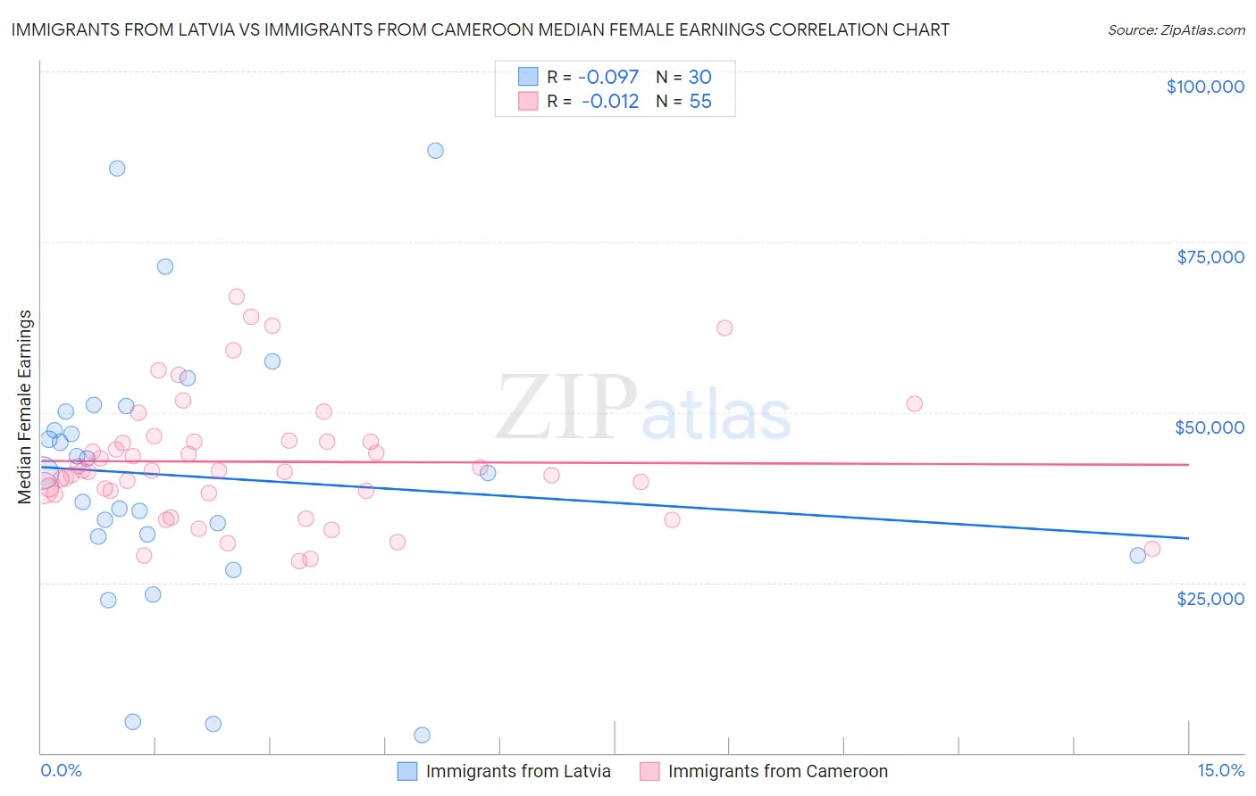 Immigrants from Latvia vs Immigrants from Cameroon Median Female Earnings