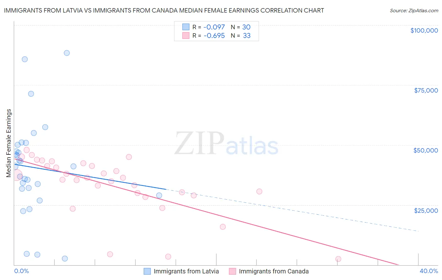 Immigrants from Latvia vs Immigrants from Canada Median Female Earnings