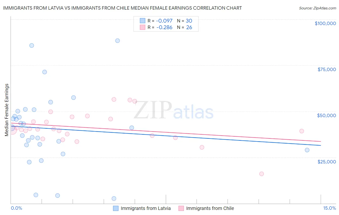 Immigrants from Latvia vs Immigrants from Chile Median Female Earnings