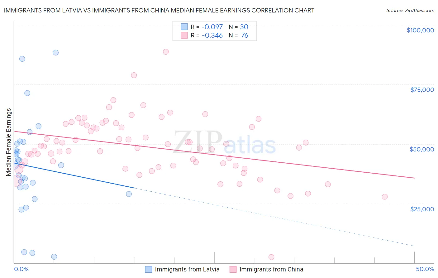 Immigrants from Latvia vs Immigrants from China Median Female Earnings