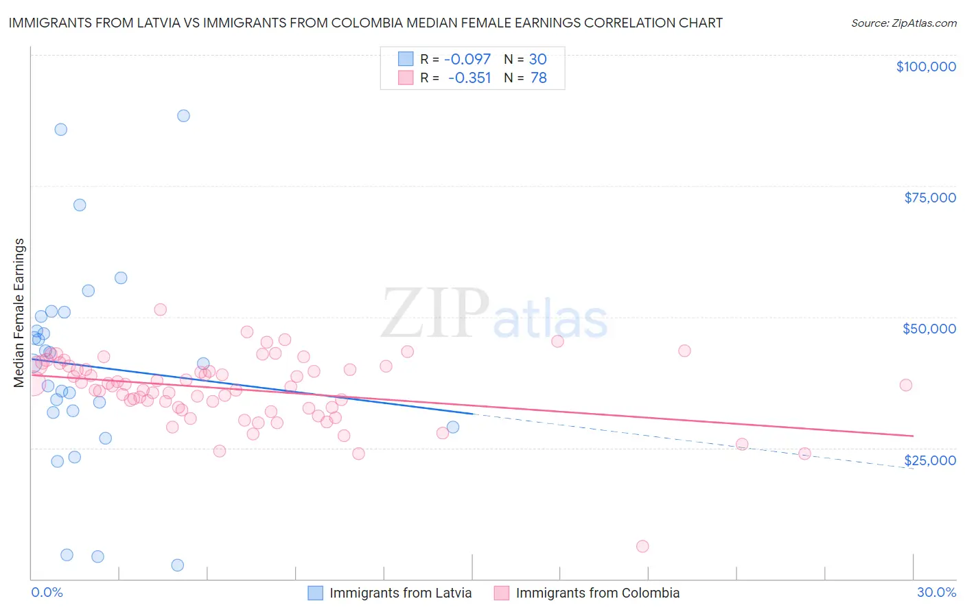 Immigrants from Latvia vs Immigrants from Colombia Median Female Earnings