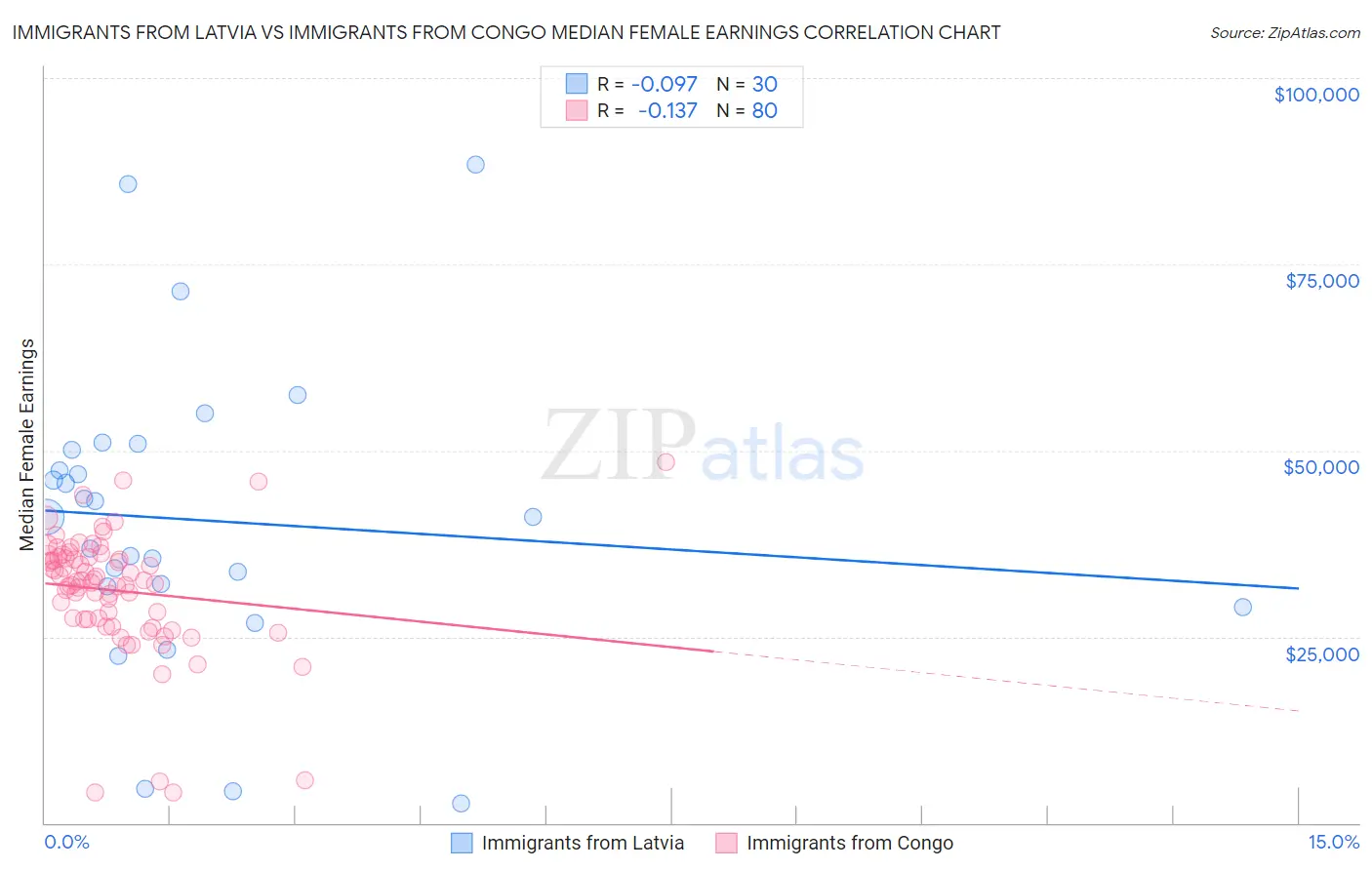 Immigrants from Latvia vs Immigrants from Congo Median Female Earnings