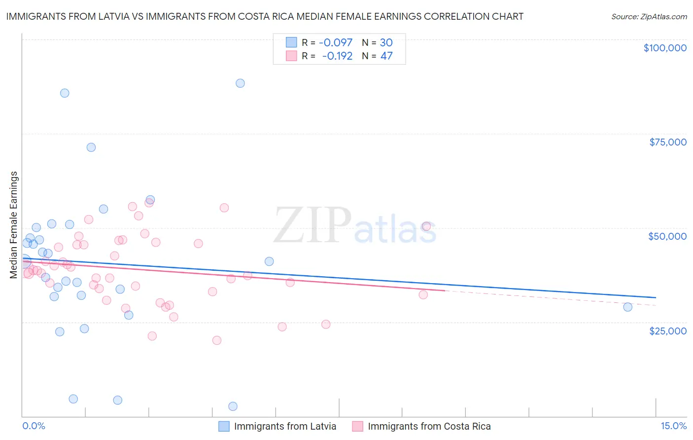 Immigrants from Latvia vs Immigrants from Costa Rica Median Female Earnings