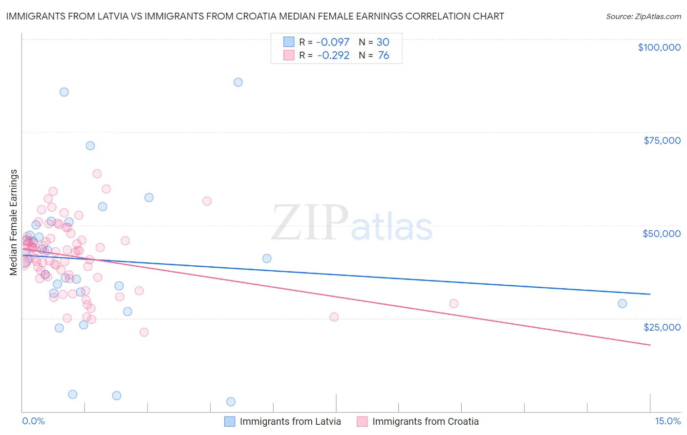 Immigrants from Latvia vs Immigrants from Croatia Median Female Earnings
