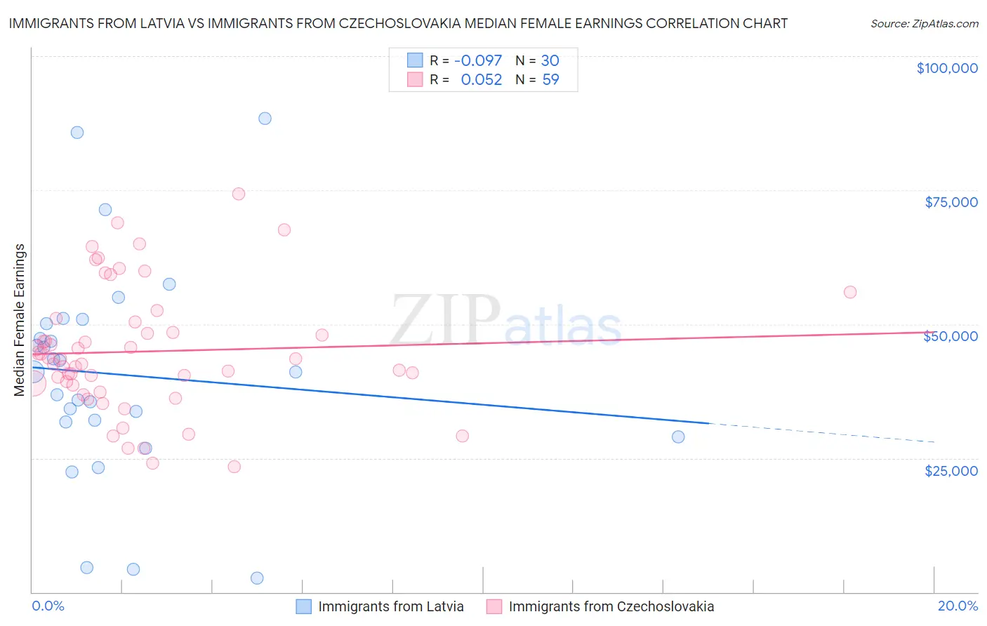 Immigrants from Latvia vs Immigrants from Czechoslovakia Median Female Earnings