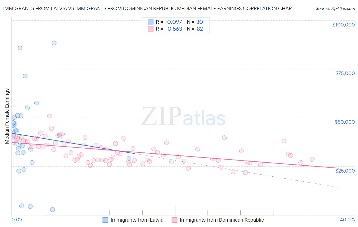 Immigrants from Latvia vs Immigrants from Dominican Republic Median Female Earnings