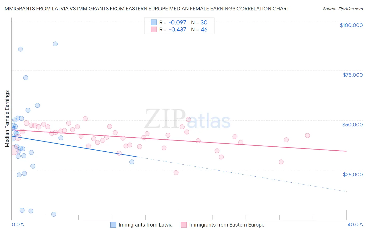 Immigrants from Latvia vs Immigrants from Eastern Europe Median Female Earnings